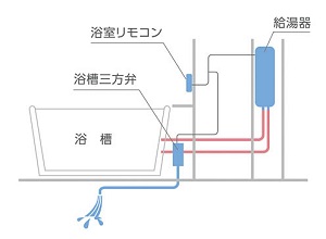 三方弁方式　システム図