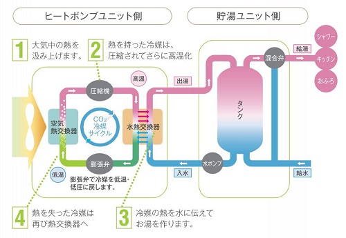 エコキュートがお湯を沸かす仕組みの図です。