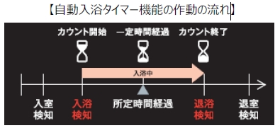 自動入浴タイマー機能の作動の流れ