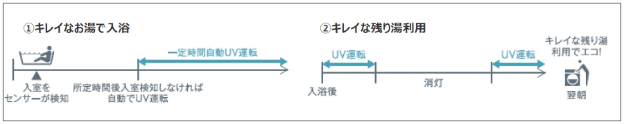 自動でUV運転、キレイなお湯で入浴、キレイな残り湯利用