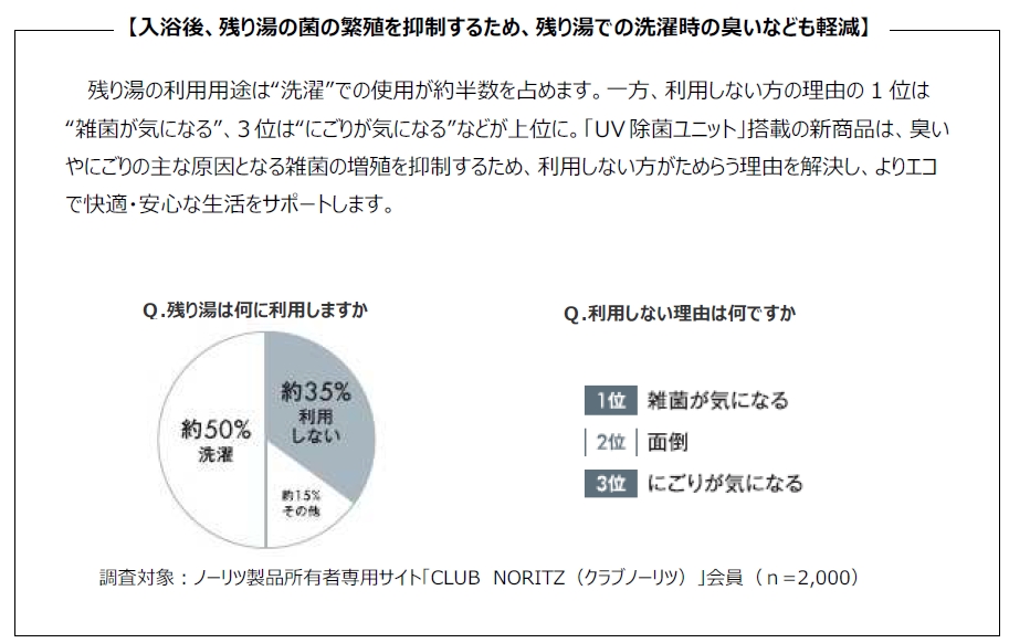 お風呂の残り湯の利用用途アンケート結果