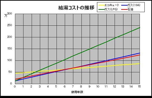 給湯コストの推移の表