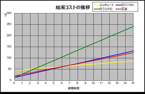 給湯コストの推移の表