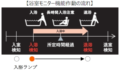 浴室モニター機能作動の流れ