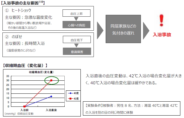 入浴事故の主な原因